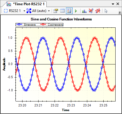 Single axis time plot